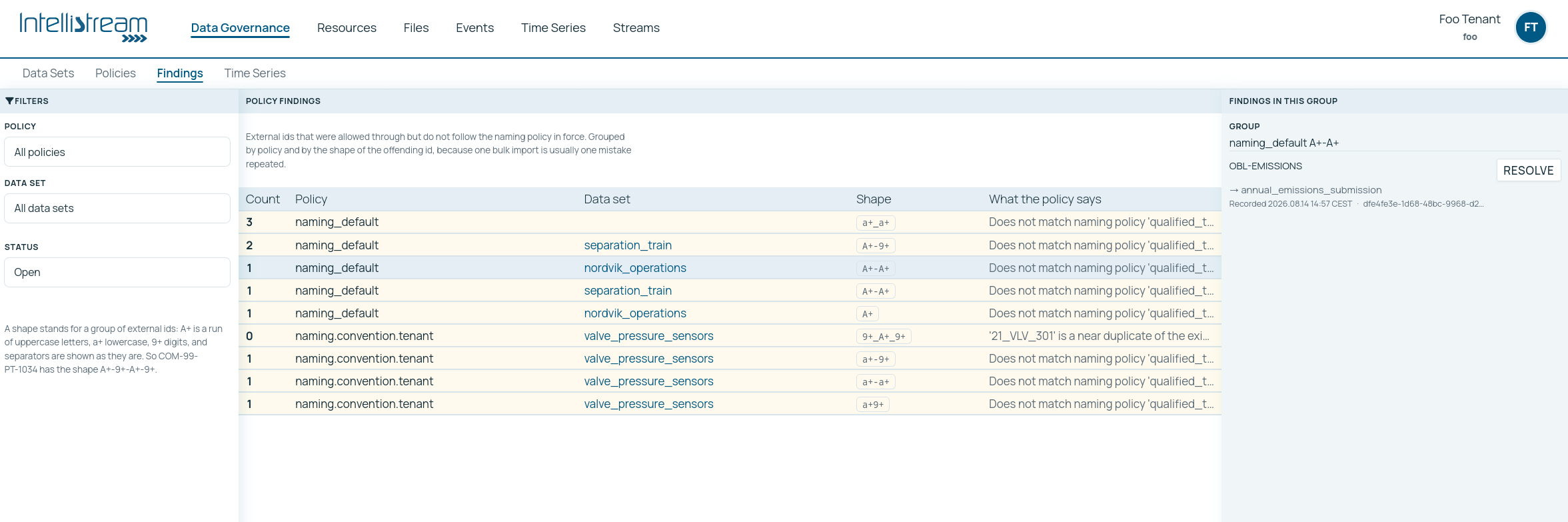The findings queue in three columns. Filters for policy, data set and status on the left; in the middle a table of grouped findings with columns for count, policy, data set, shape and what the policy says; a details panel on the right showing one group and a Resolve button.