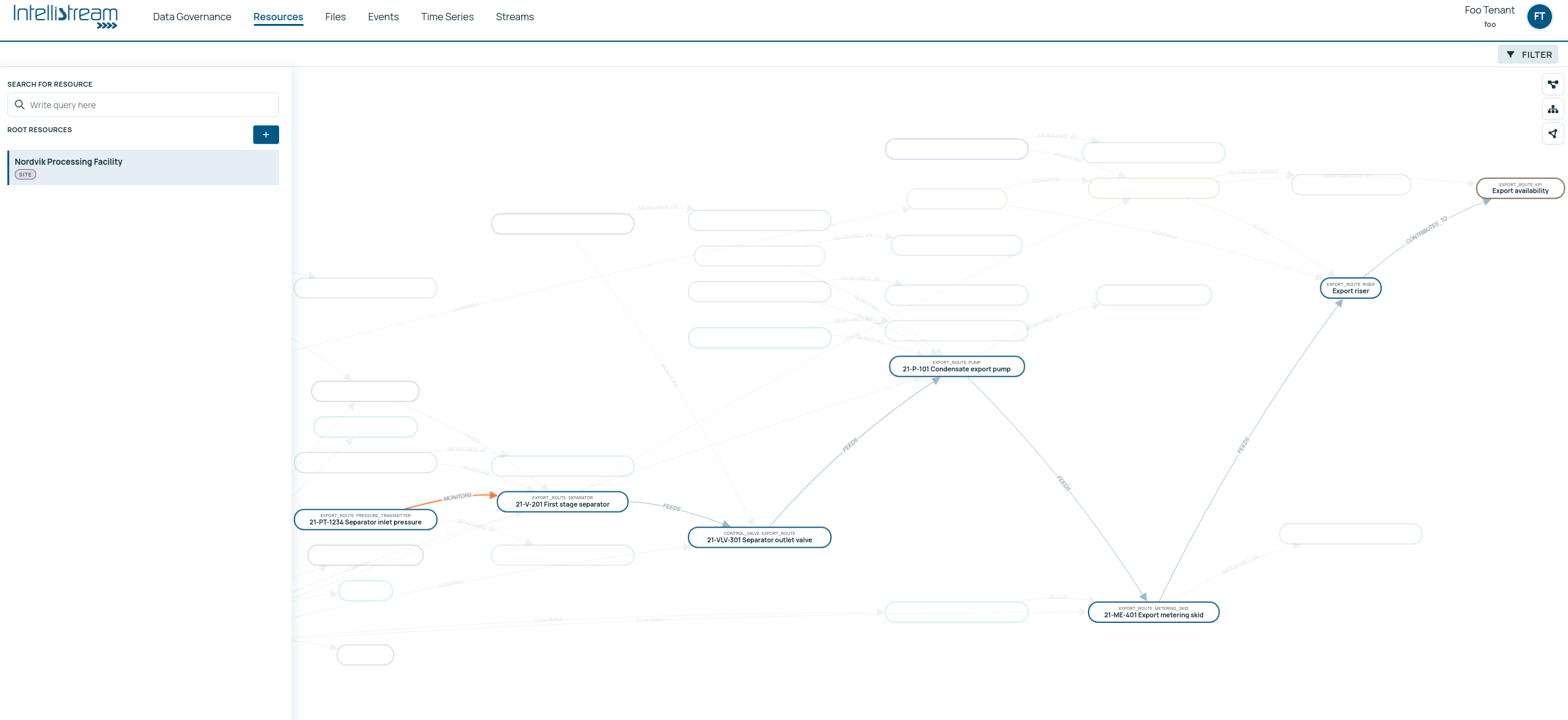 The resource graph filtered to a single cross-cutting label. Seven nodes stay bright and joined by labelled relationships: a pressure transmitter monitors a separator, which feeds a valve, then a pump, then a metering skid, then the export riser, which contributes to an export availability KPI. Every other node is faded to a pale outline.